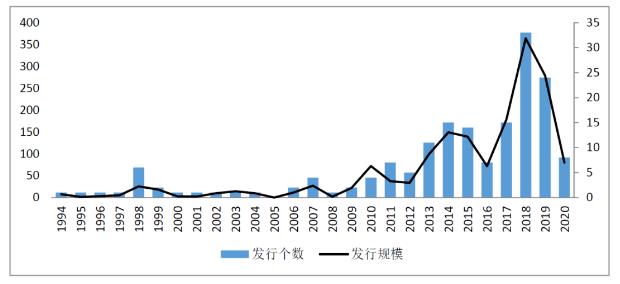 1994-2020年撒南非洲发行主权债券情况