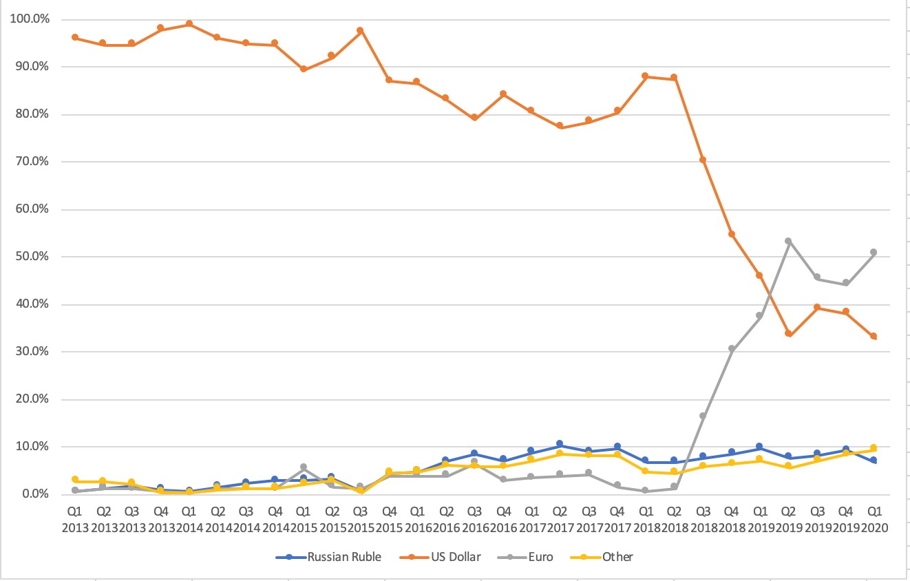 俄罗斯“去美元化”努力成效几何？-经济外交-欧亚系统科学研究会