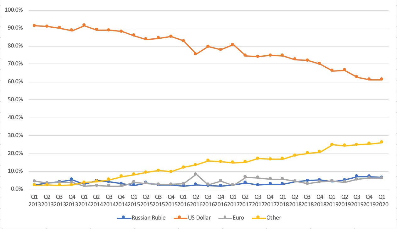 俄罗斯“去美元化”努力成效几何？-经济外交-欧亚系统科学研究会