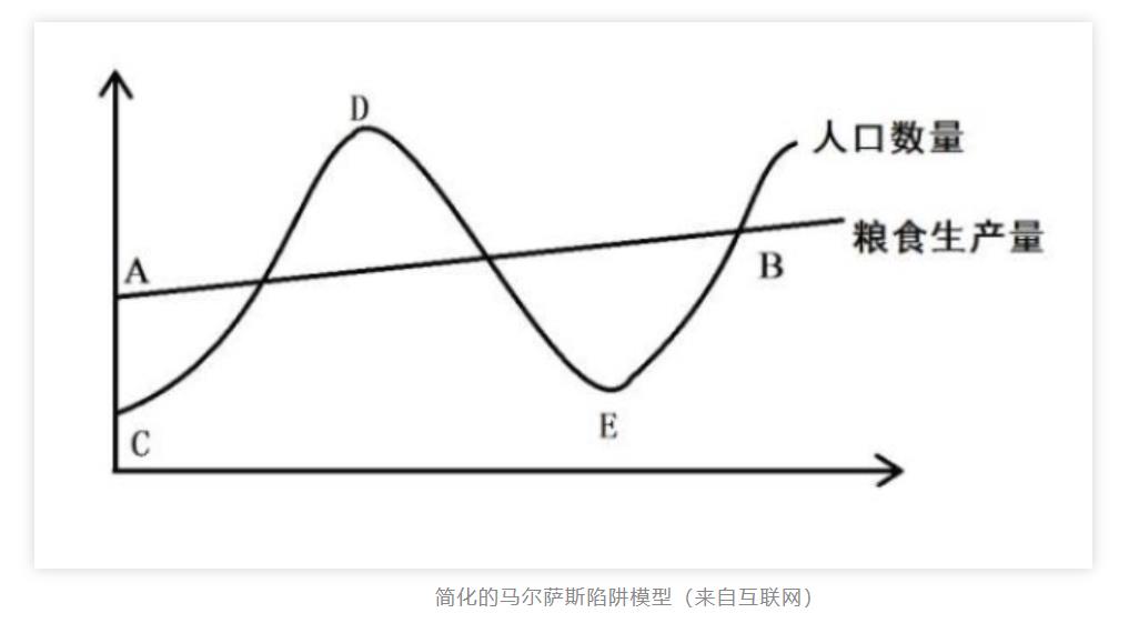 马尔萨斯陷阱道出了农业社会发展的终极宿命:发展到顶,然后人口崩溃.