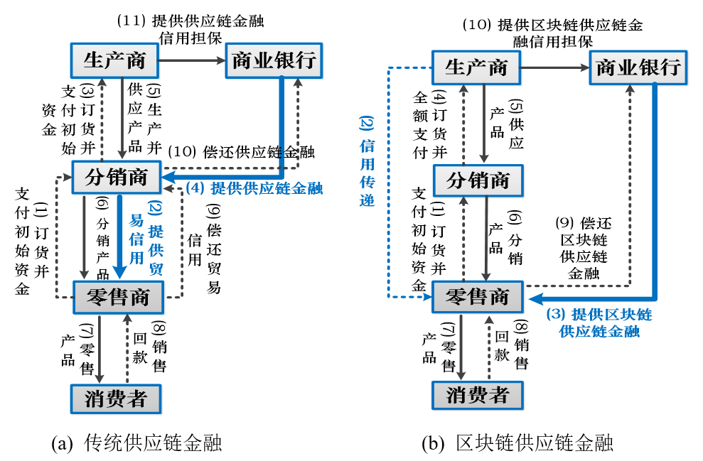 区块链,是否会对供应链金融的发展带来好处?