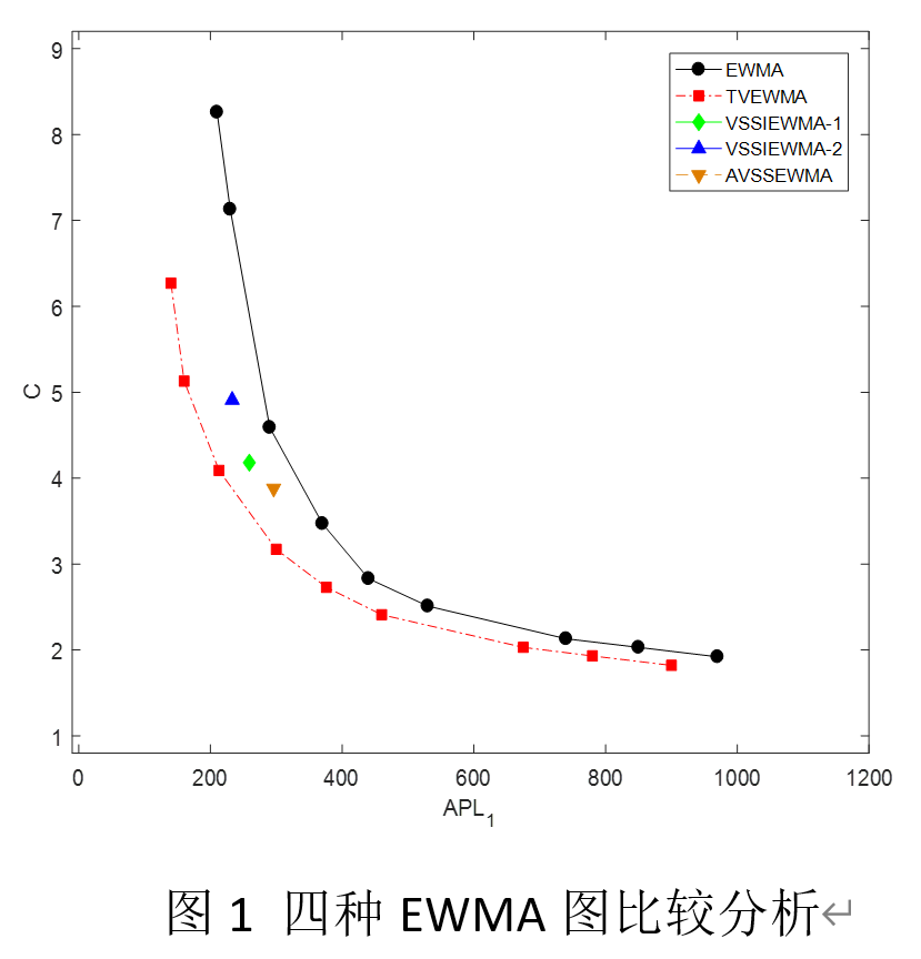 考虑多异常波动的时变参数EWMA图多目标优化设计-系统科学-欧亚系统科学研究会