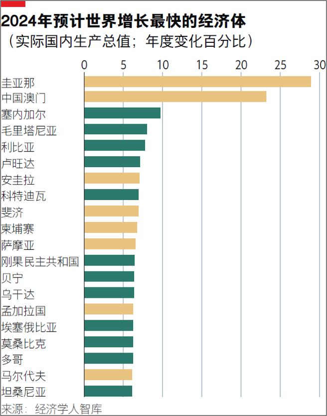 经济学人智库：2024非洲地区展望-非洲政经-欧亚系统科学研究会