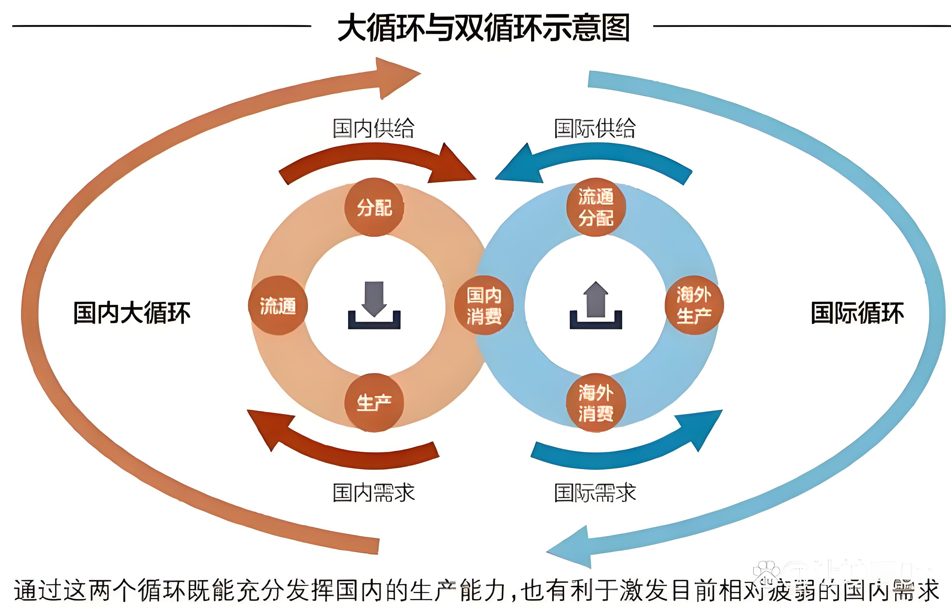 中国双循环如何实现价值创造: 基于生产的视角small